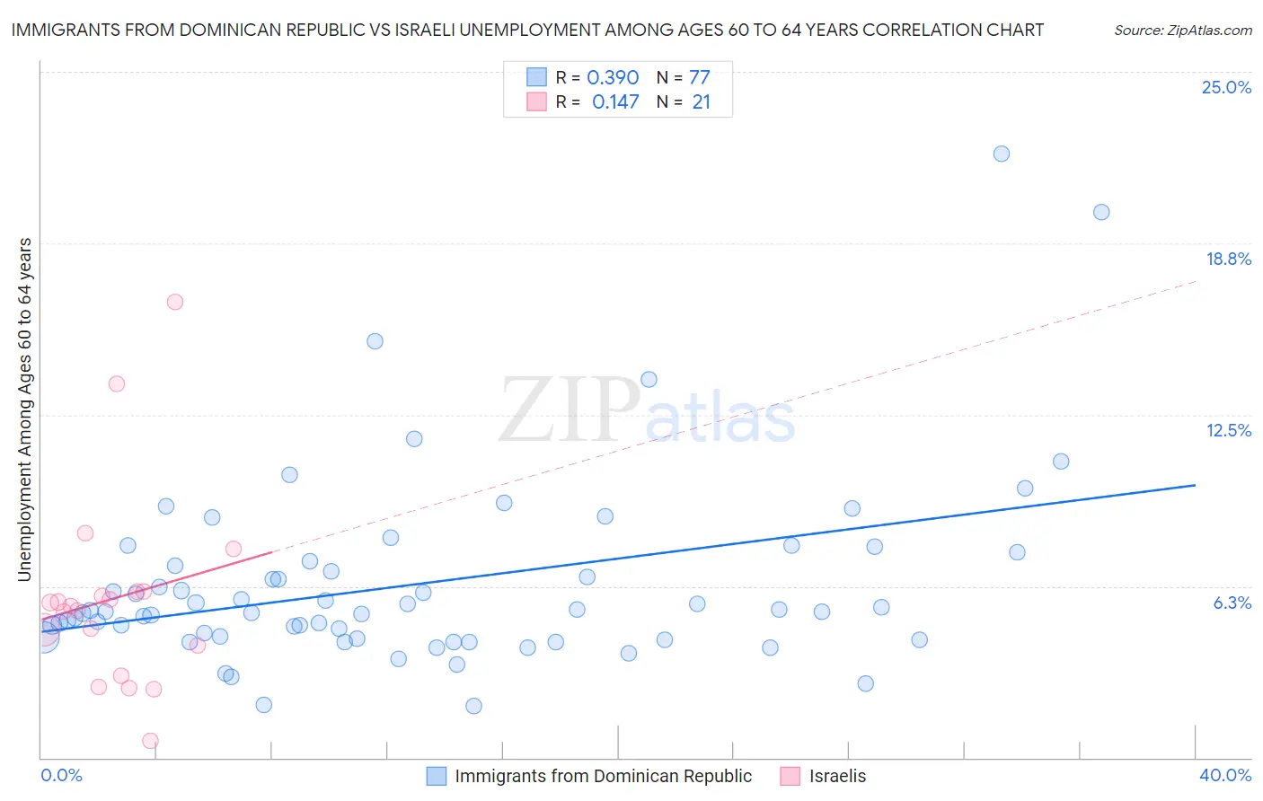 Immigrants from Dominican Republic vs Israeli Unemployment Among Ages 60 to 64 years