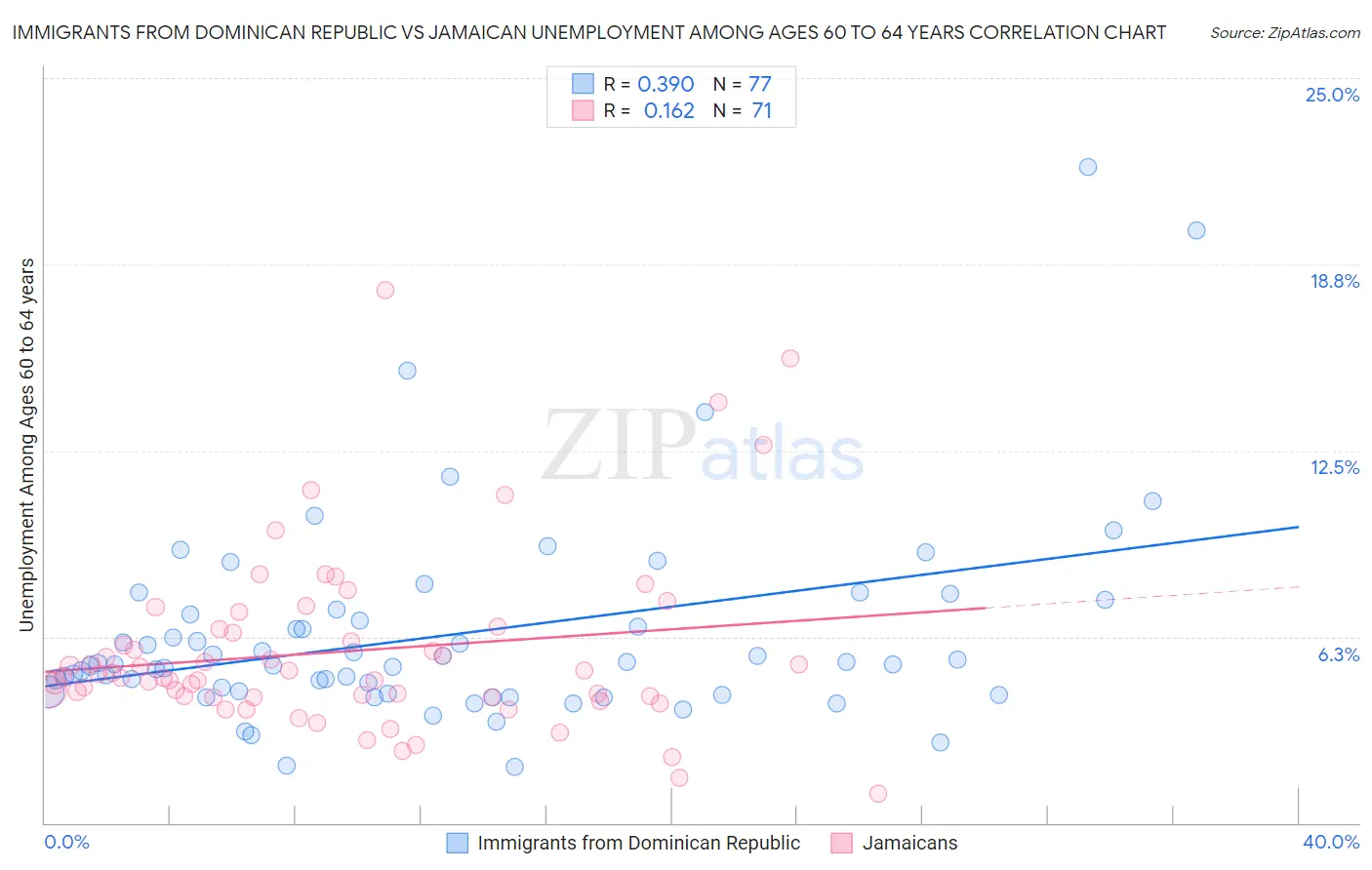 Immigrants from Dominican Republic vs Jamaican Unemployment Among Ages 60 to 64 years