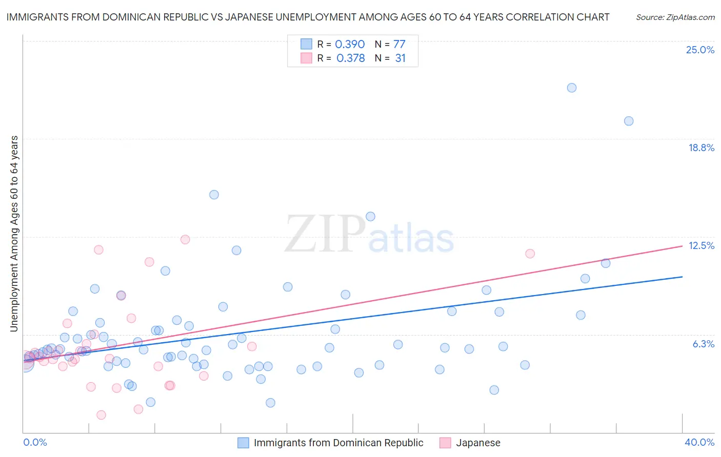 Immigrants from Dominican Republic vs Japanese Unemployment Among Ages 60 to 64 years