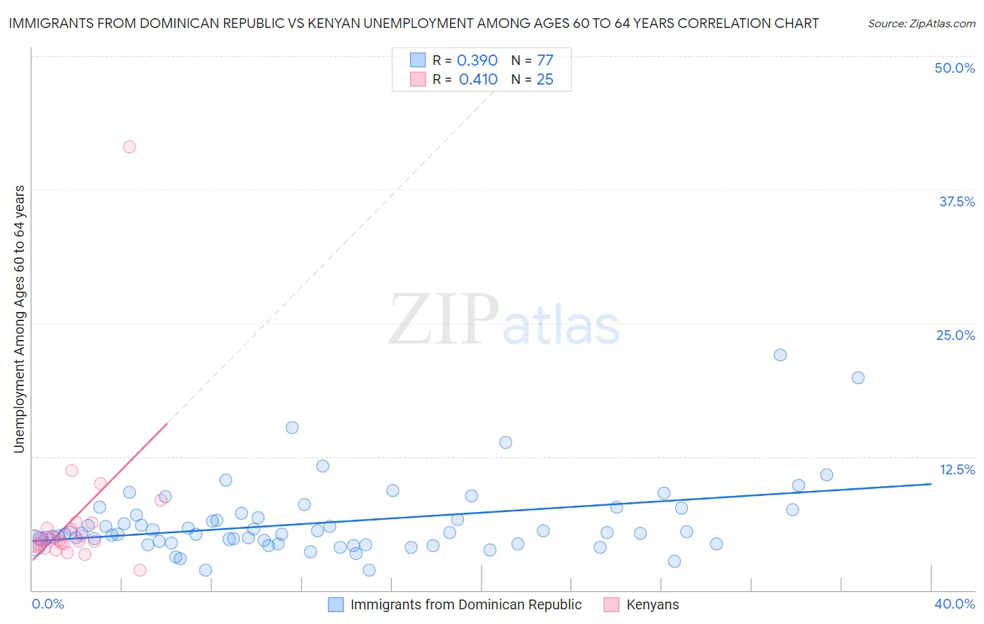 Immigrants from Dominican Republic vs Kenyan Unemployment Among Ages 60 to 64 years