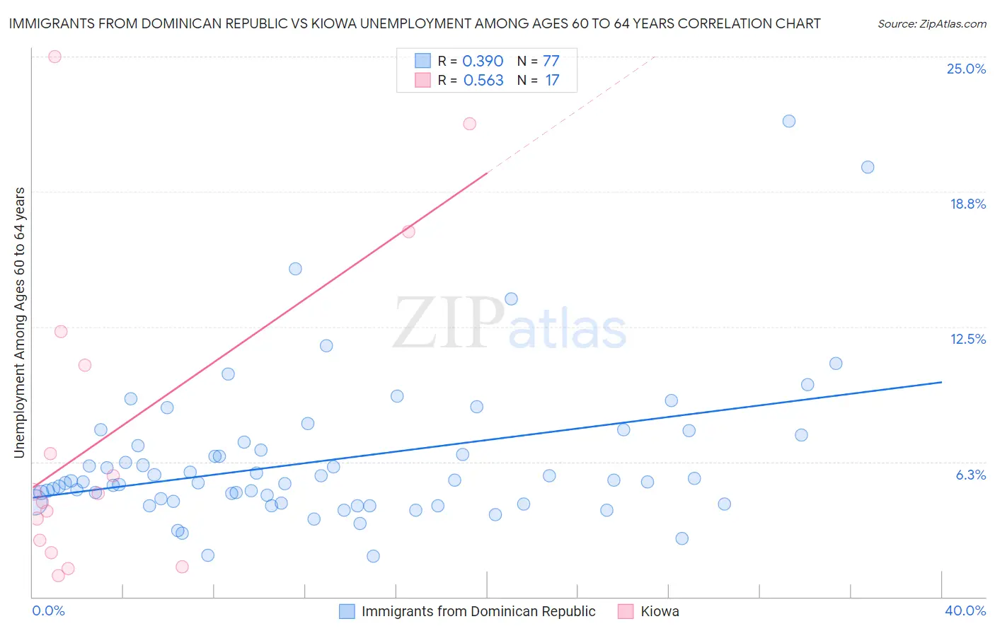 Immigrants from Dominican Republic vs Kiowa Unemployment Among Ages 60 to 64 years