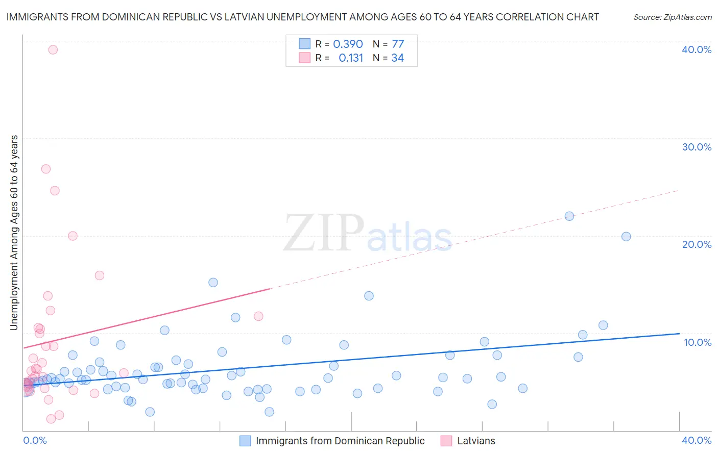Immigrants from Dominican Republic vs Latvian Unemployment Among Ages 60 to 64 years