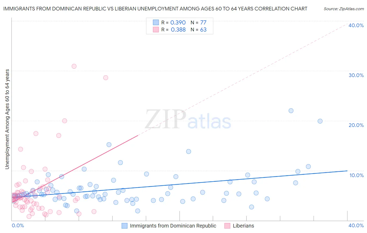 Immigrants from Dominican Republic vs Liberian Unemployment Among Ages 60 to 64 years