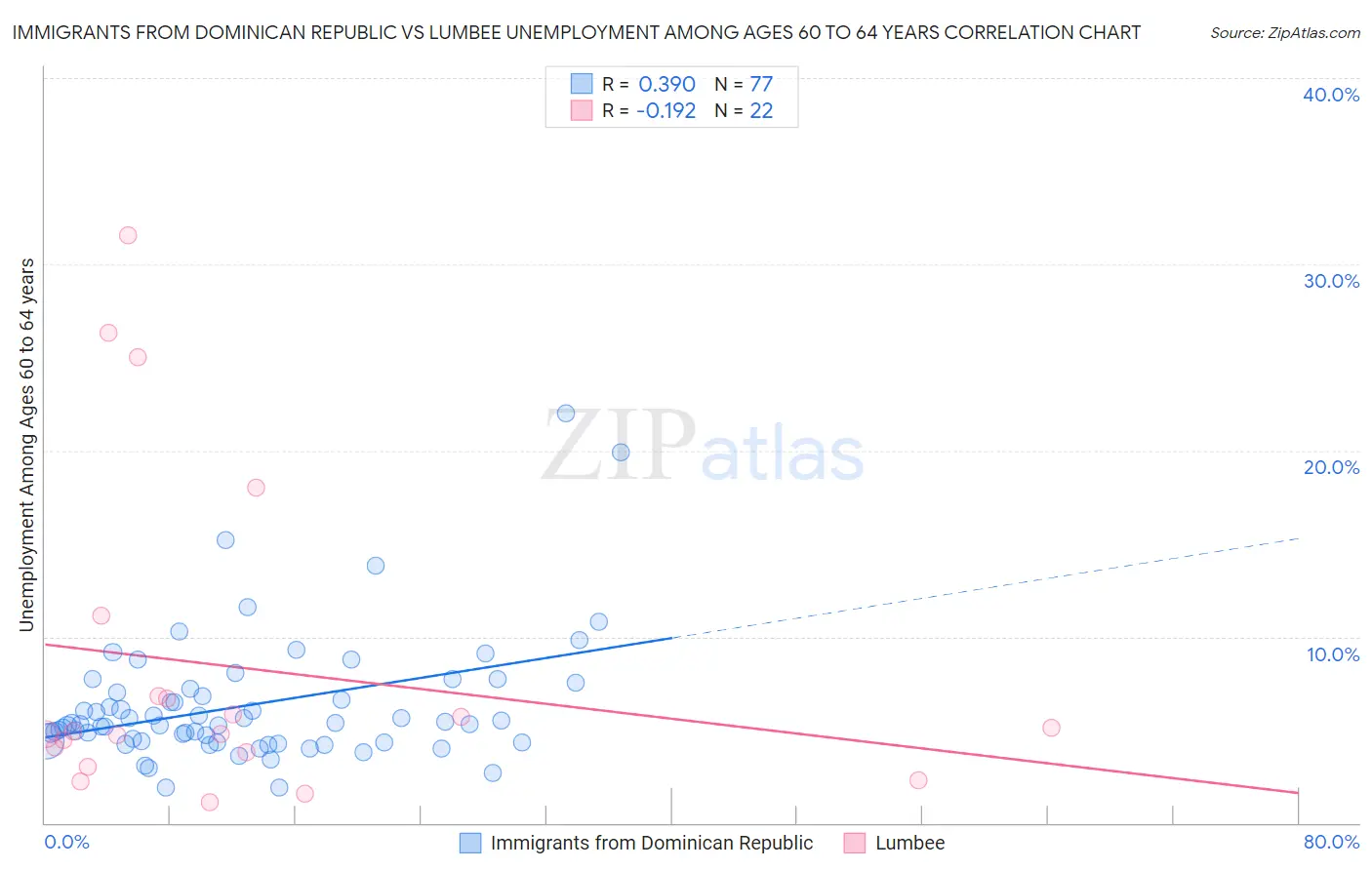 Immigrants from Dominican Republic vs Lumbee Unemployment Among Ages 60 to 64 years