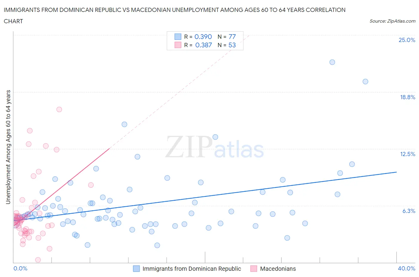 Immigrants from Dominican Republic vs Macedonian Unemployment Among Ages 60 to 64 years