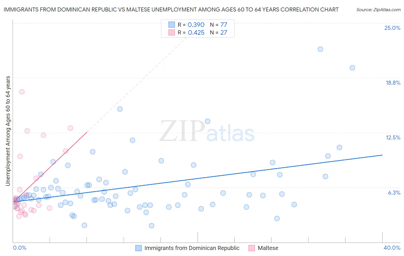 Immigrants from Dominican Republic vs Maltese Unemployment Among Ages 60 to 64 years