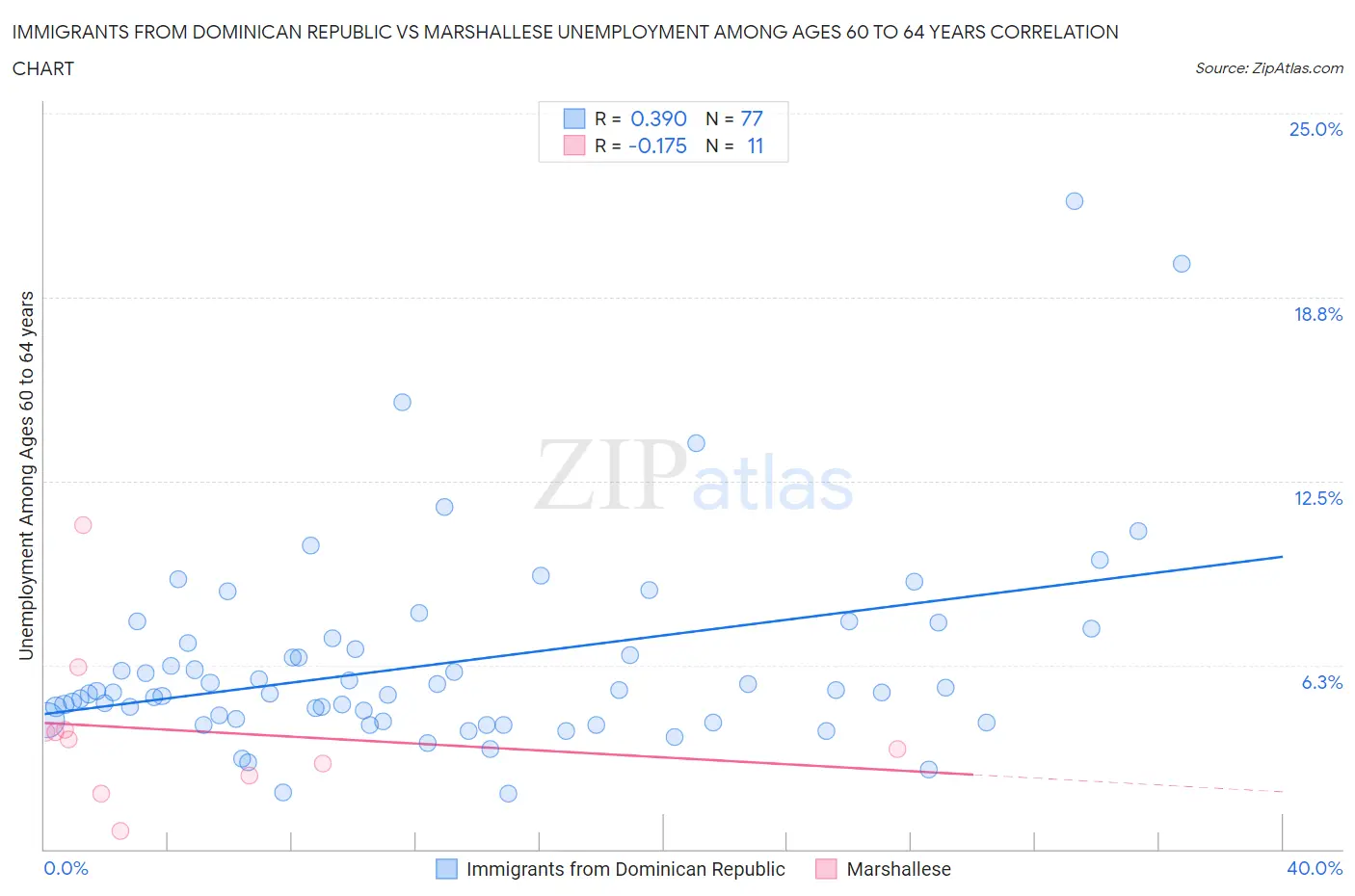 Immigrants from Dominican Republic vs Marshallese Unemployment Among Ages 60 to 64 years