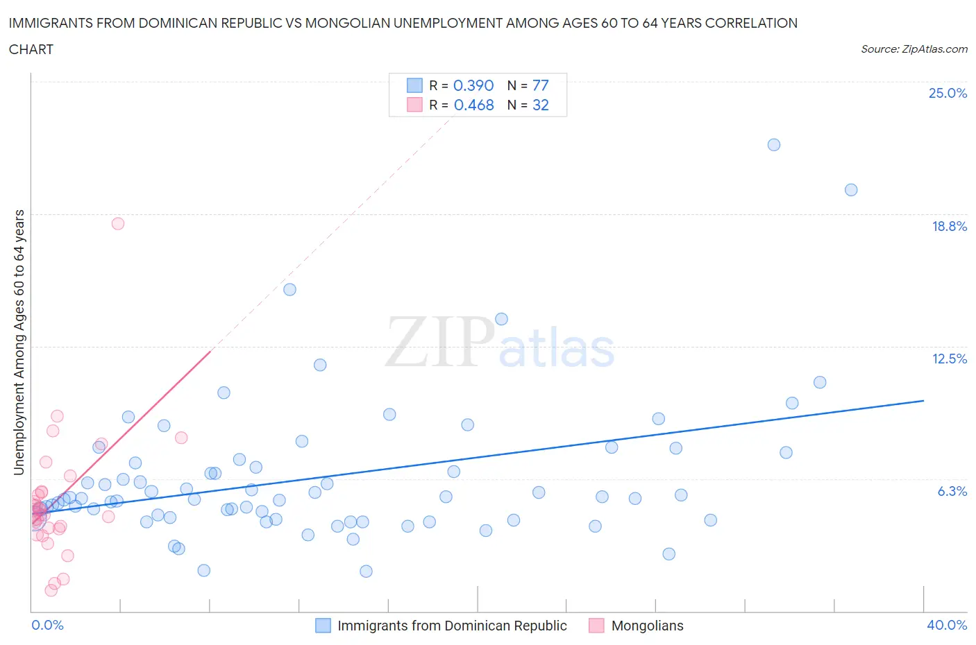 Immigrants from Dominican Republic vs Mongolian Unemployment Among Ages 60 to 64 years