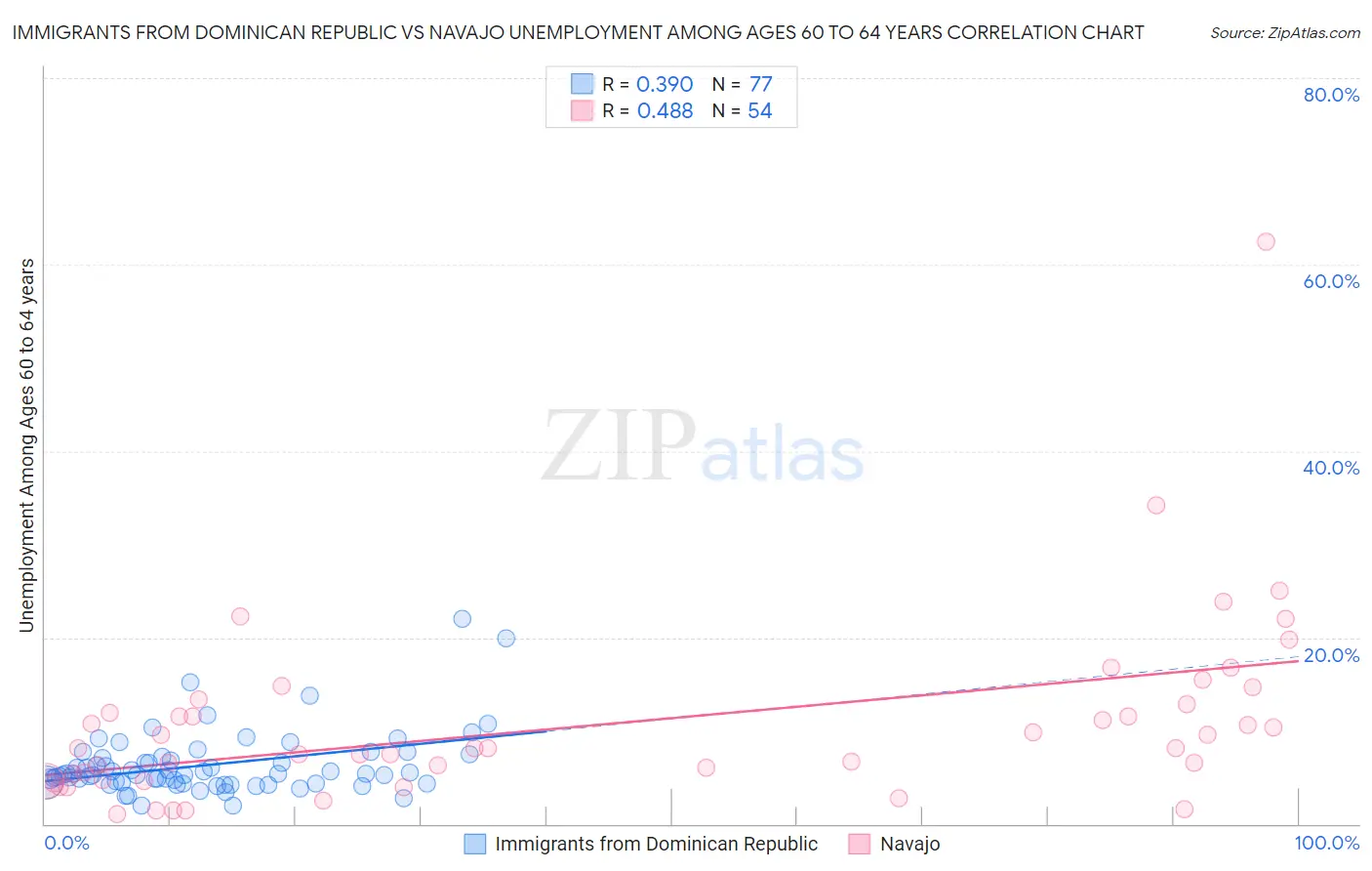 Immigrants from Dominican Republic vs Navajo Unemployment Among Ages 60 to 64 years