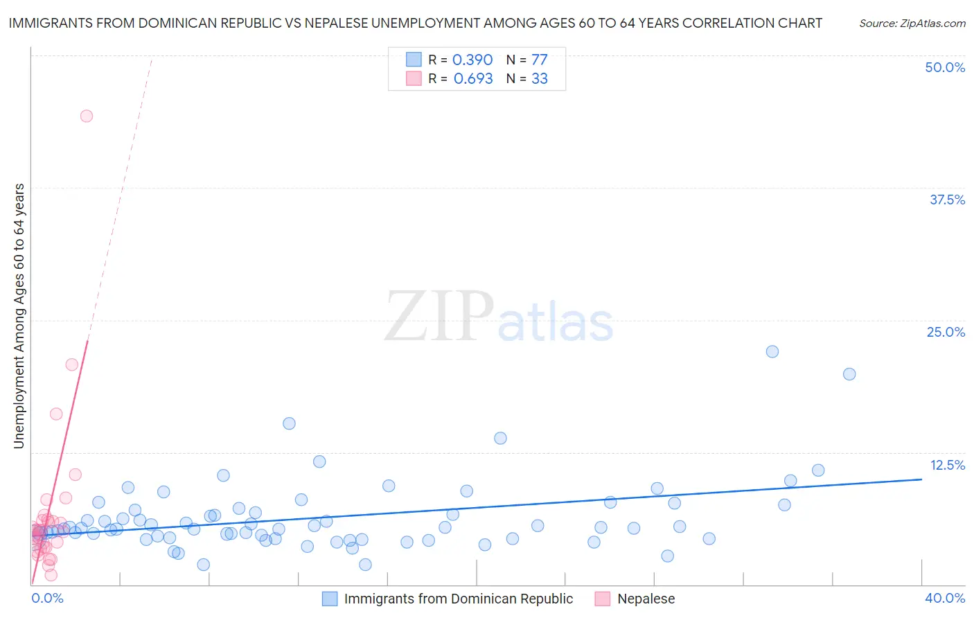 Immigrants from Dominican Republic vs Nepalese Unemployment Among Ages 60 to 64 years
