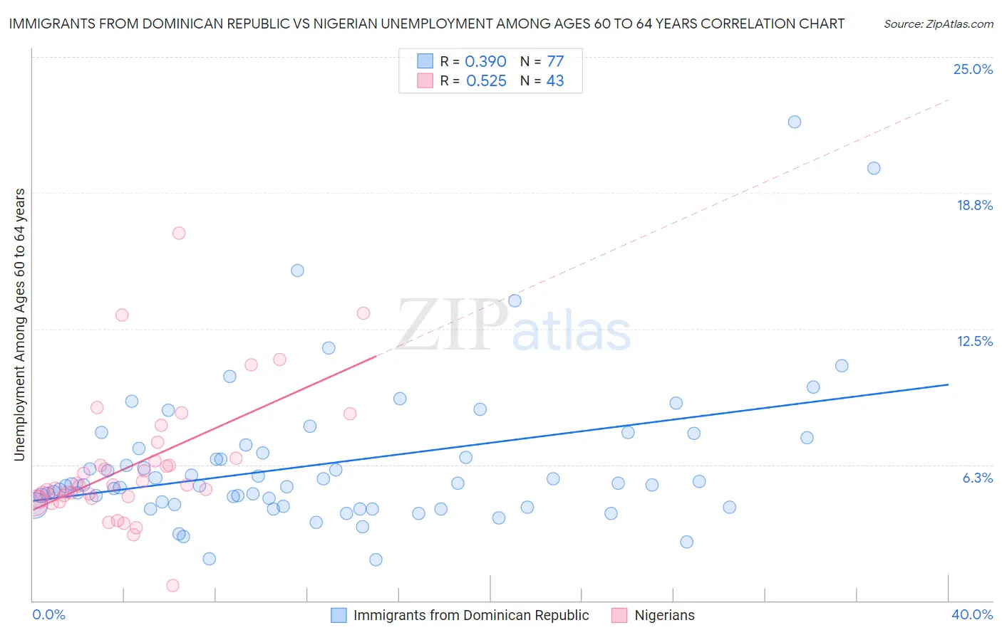 Immigrants from Dominican Republic vs Nigerian Unemployment Among Ages 60 to 64 years