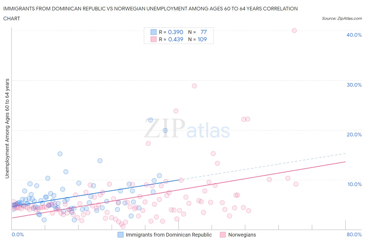 Immigrants from Dominican Republic vs Norwegian Unemployment Among Ages 60 to 64 years