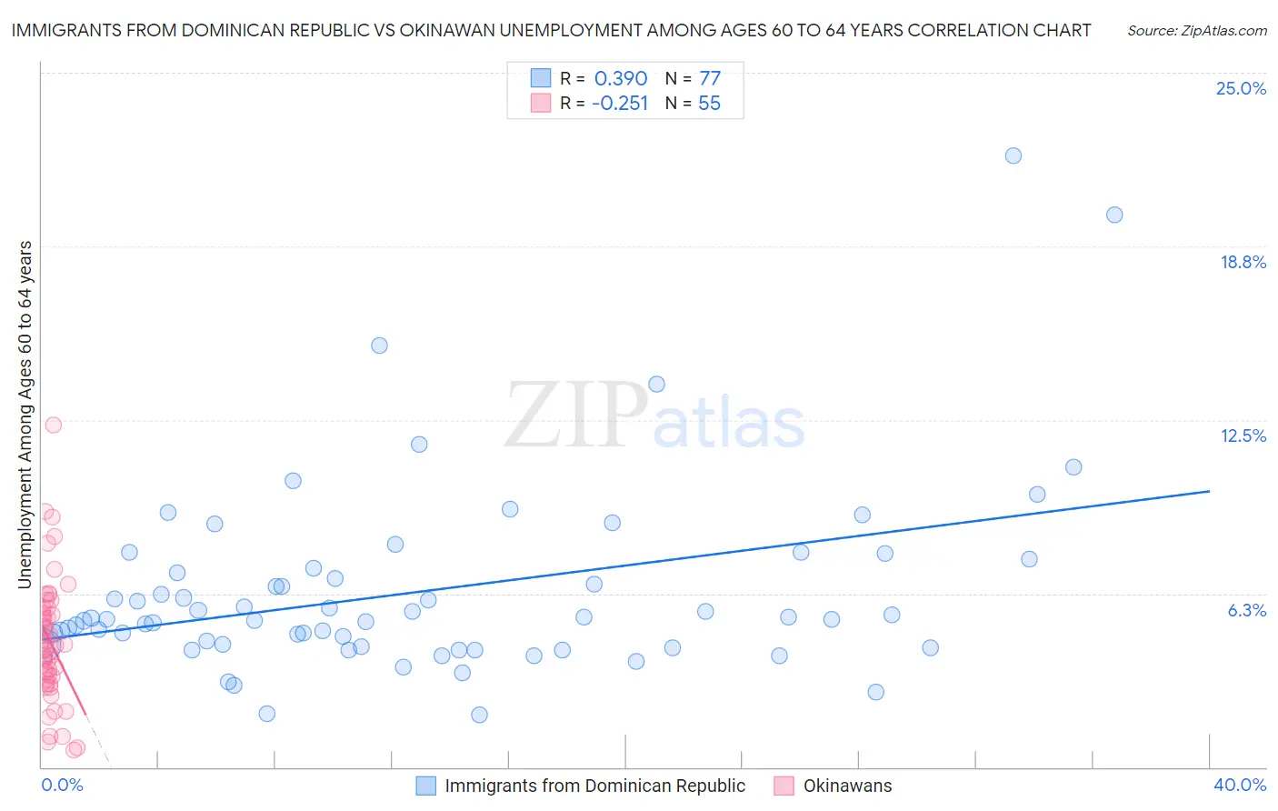 Immigrants from Dominican Republic vs Okinawan Unemployment Among Ages 60 to 64 years