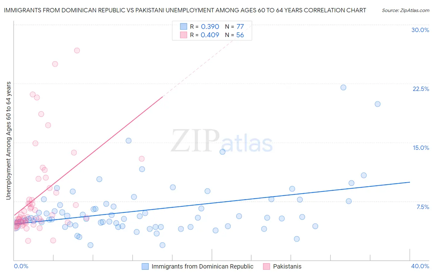 Immigrants from Dominican Republic vs Pakistani Unemployment Among Ages 60 to 64 years