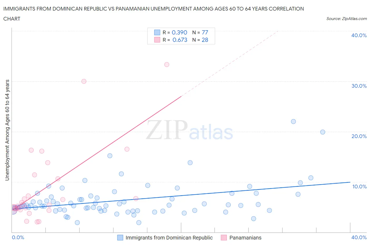 Immigrants from Dominican Republic vs Panamanian Unemployment Among Ages 60 to 64 years