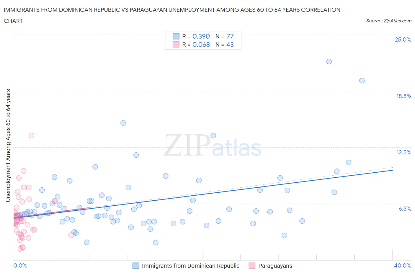 Immigrants from Dominican Republic vs Paraguayan Unemployment Among Ages 60 to 64 years