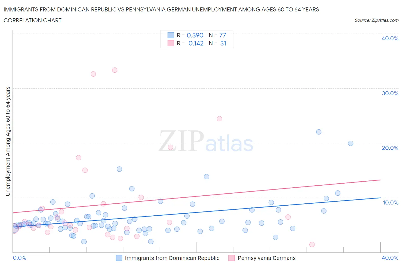 Immigrants from Dominican Republic vs Pennsylvania German Unemployment Among Ages 60 to 64 years
