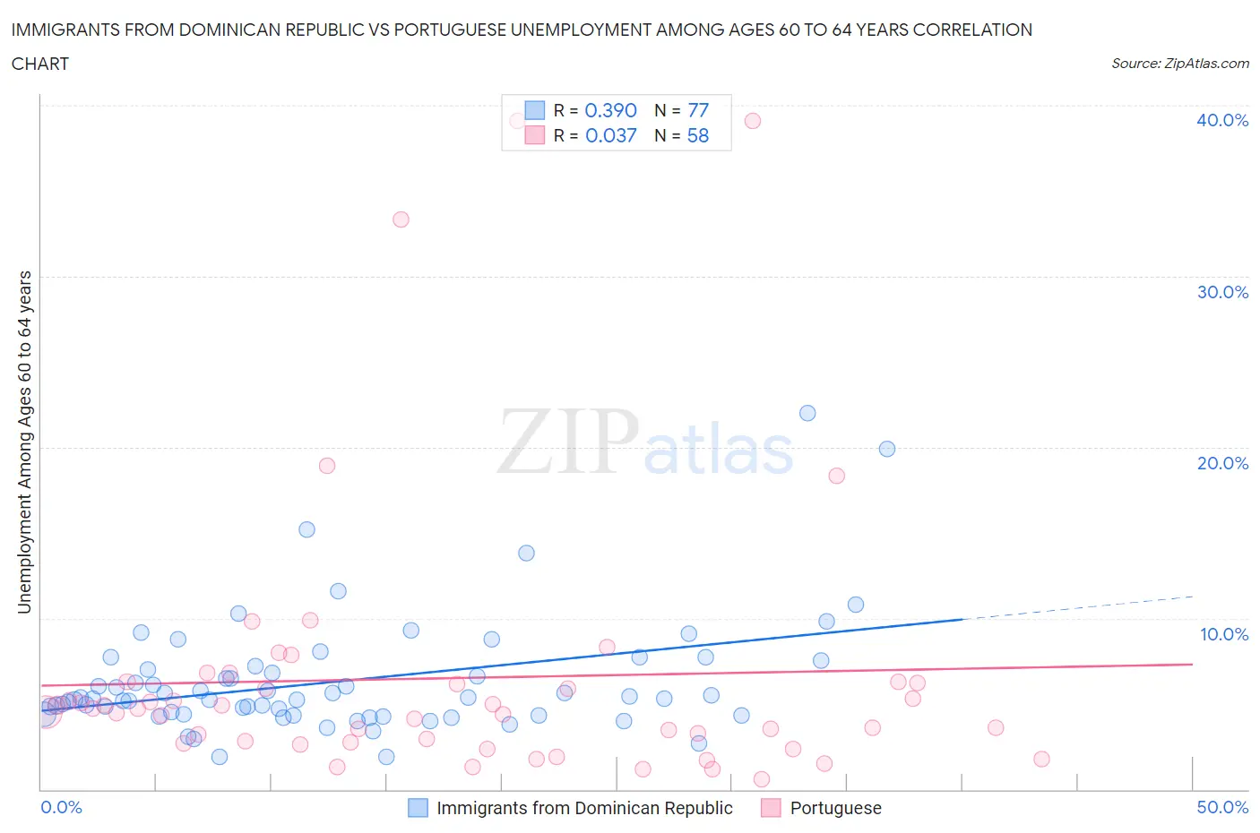 Immigrants from Dominican Republic vs Portuguese Unemployment Among Ages 60 to 64 years