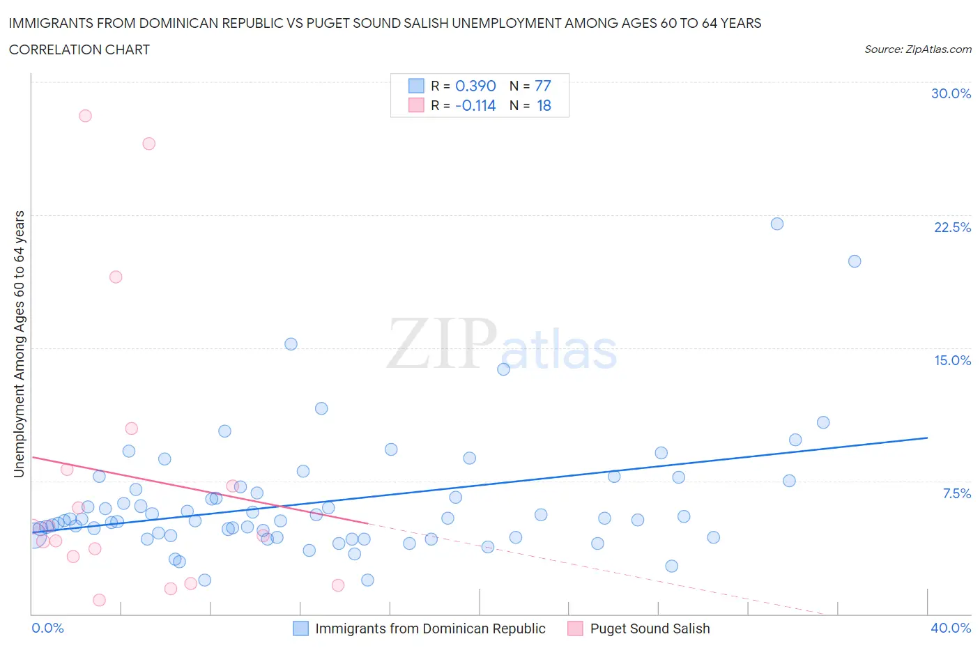 Immigrants from Dominican Republic vs Puget Sound Salish Unemployment Among Ages 60 to 64 years