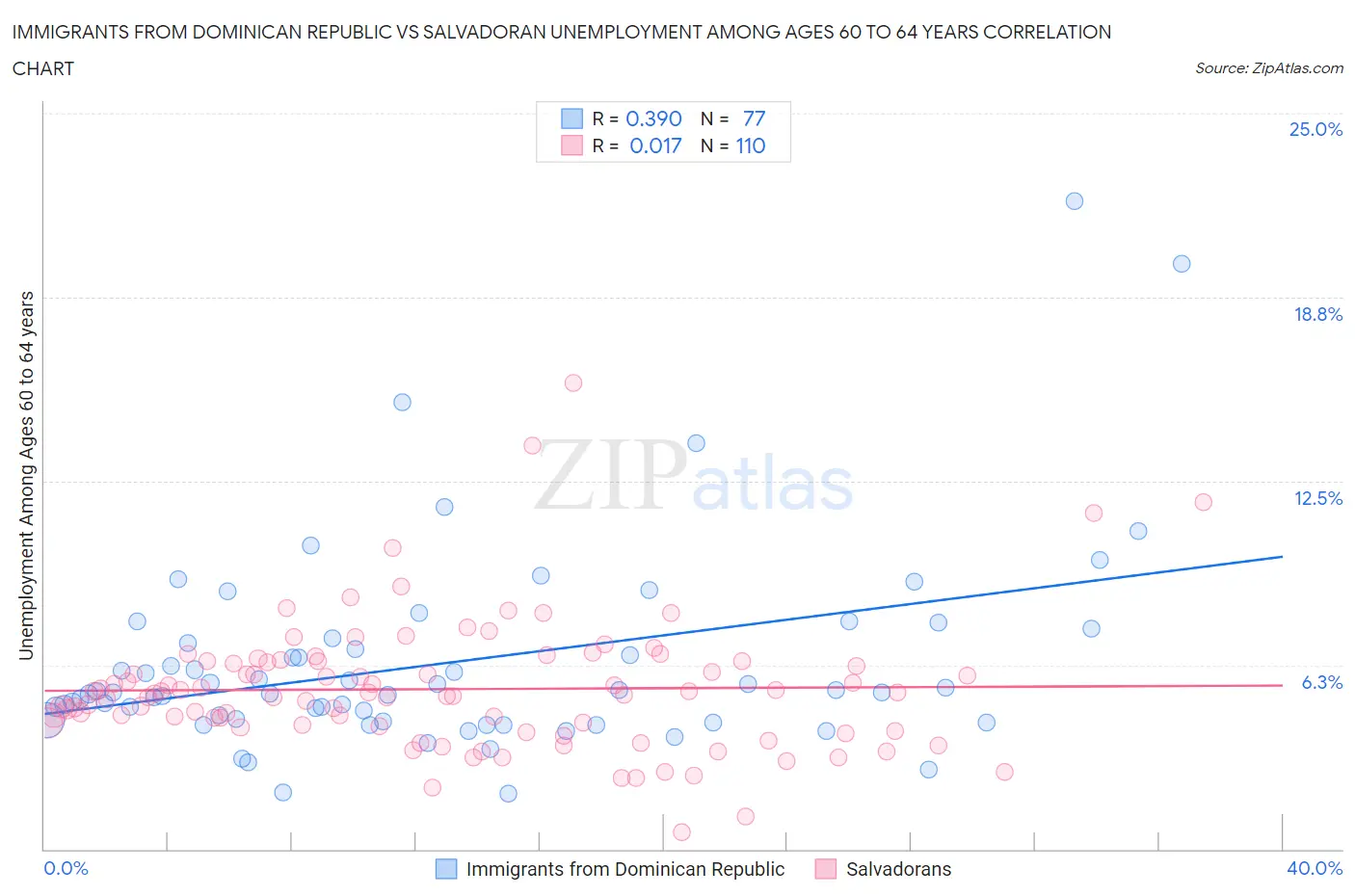 Immigrants from Dominican Republic vs Salvadoran Unemployment Among Ages 60 to 64 years