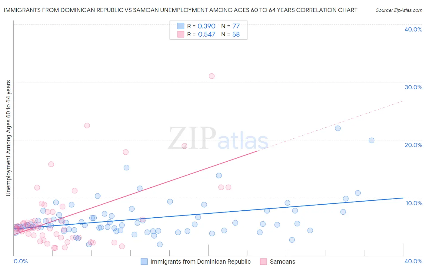 Immigrants from Dominican Republic vs Samoan Unemployment Among Ages 60 to 64 years