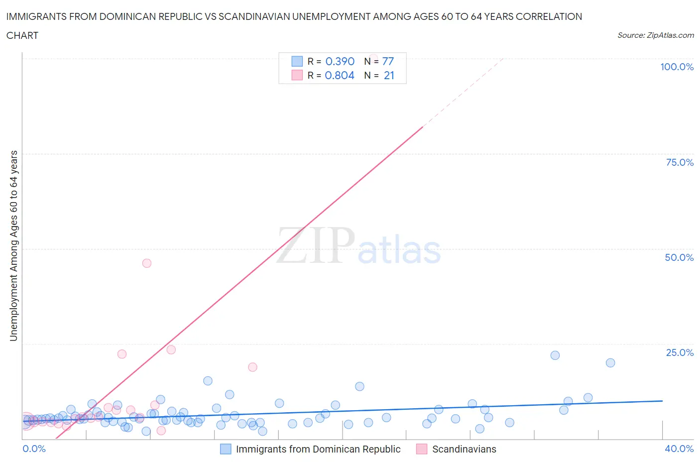 Immigrants from Dominican Republic vs Scandinavian Unemployment Among Ages 60 to 64 years