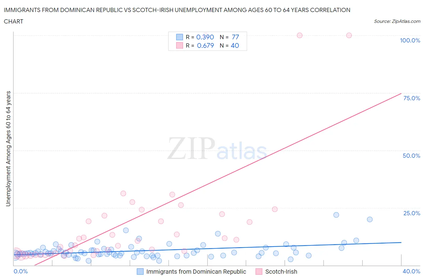 Immigrants from Dominican Republic vs Scotch-Irish Unemployment Among Ages 60 to 64 years