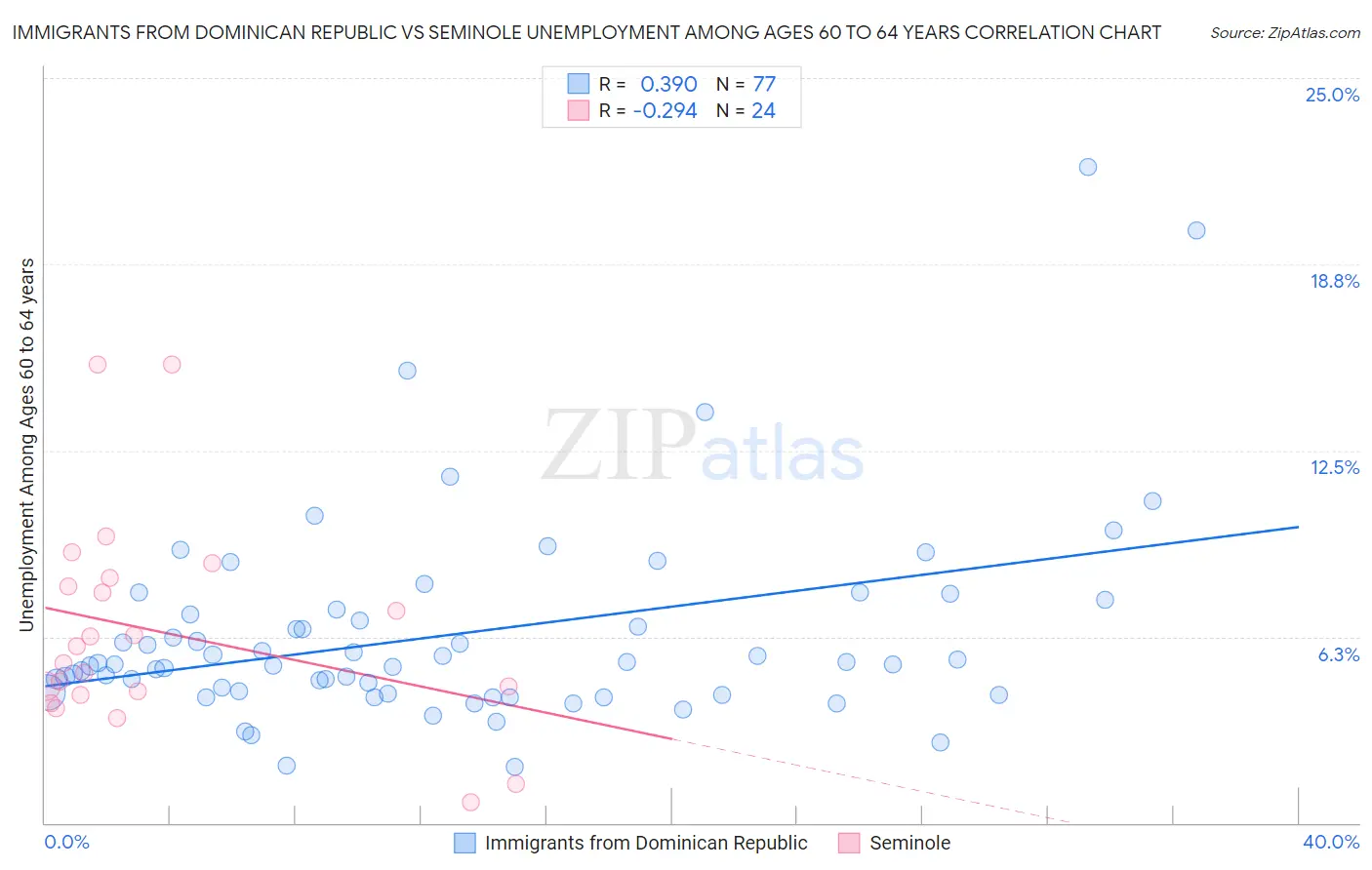 Immigrants from Dominican Republic vs Seminole Unemployment Among Ages 60 to 64 years