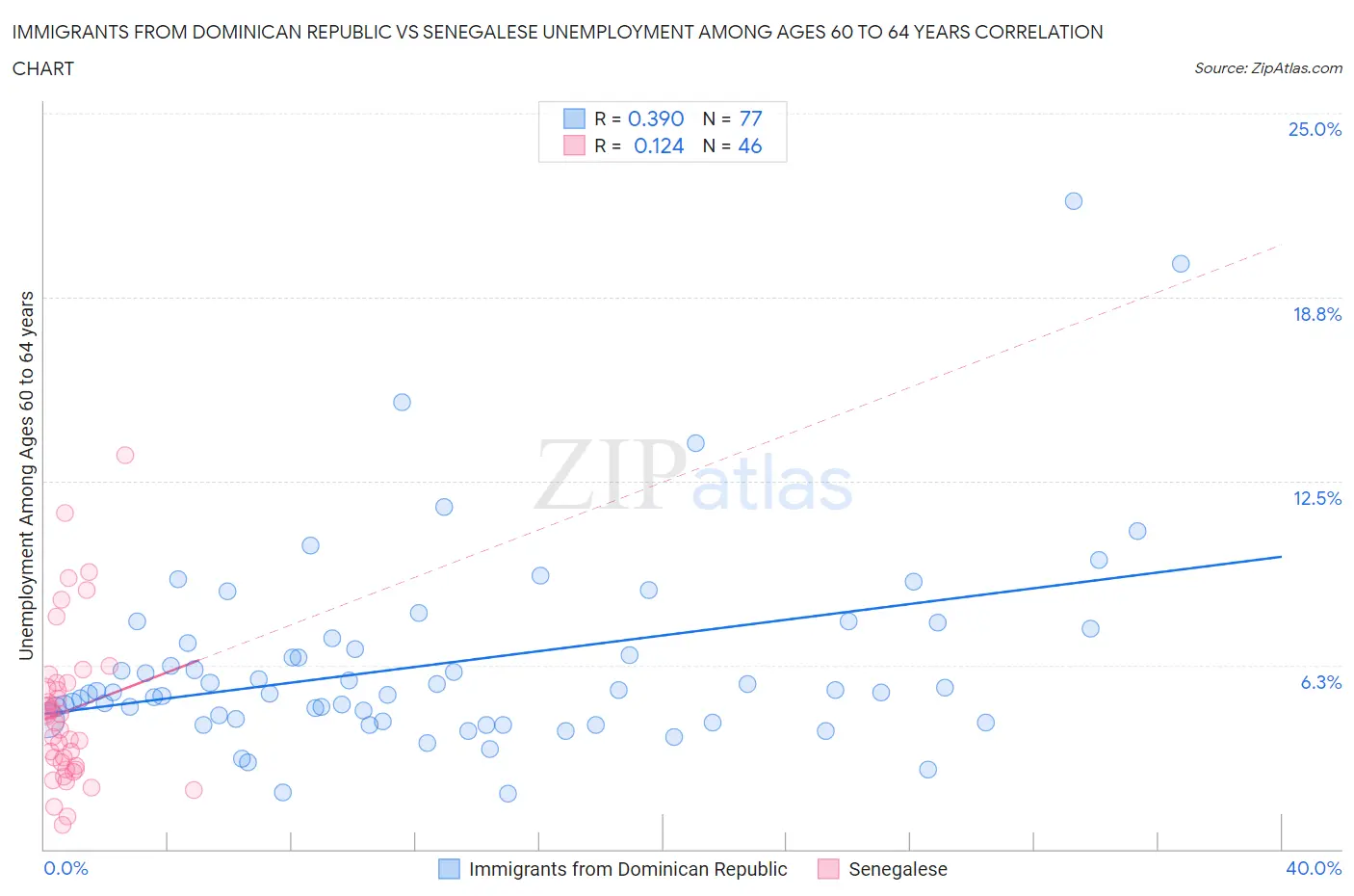 Immigrants from Dominican Republic vs Senegalese Unemployment Among Ages 60 to 64 years