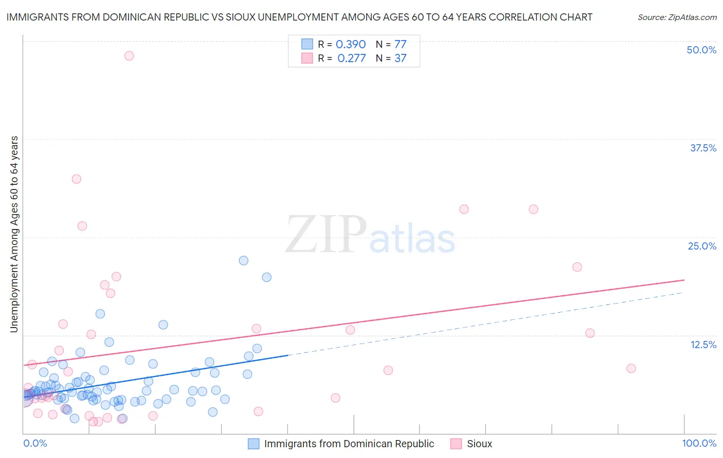 Immigrants from Dominican Republic vs Sioux Unemployment Among Ages 60 to 64 years