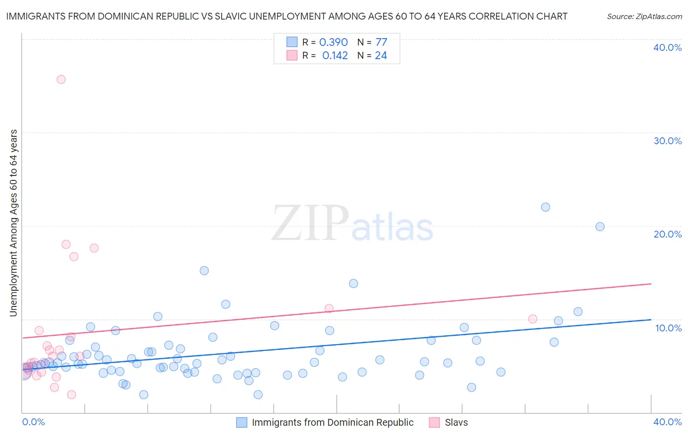 Immigrants from Dominican Republic vs Slavic Unemployment Among Ages 60 to 64 years