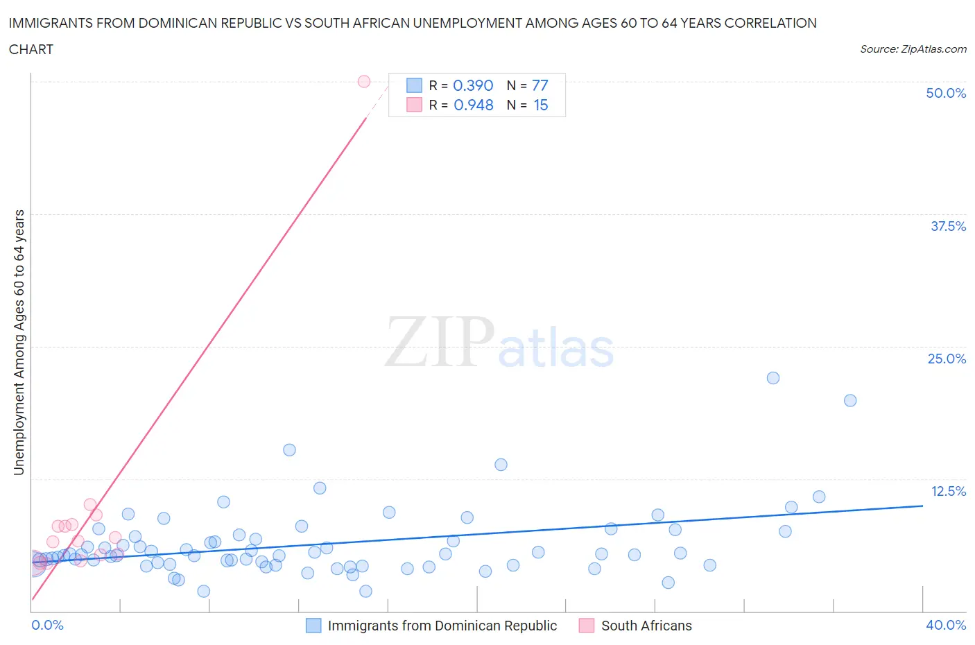 Immigrants from Dominican Republic vs South African Unemployment Among Ages 60 to 64 years