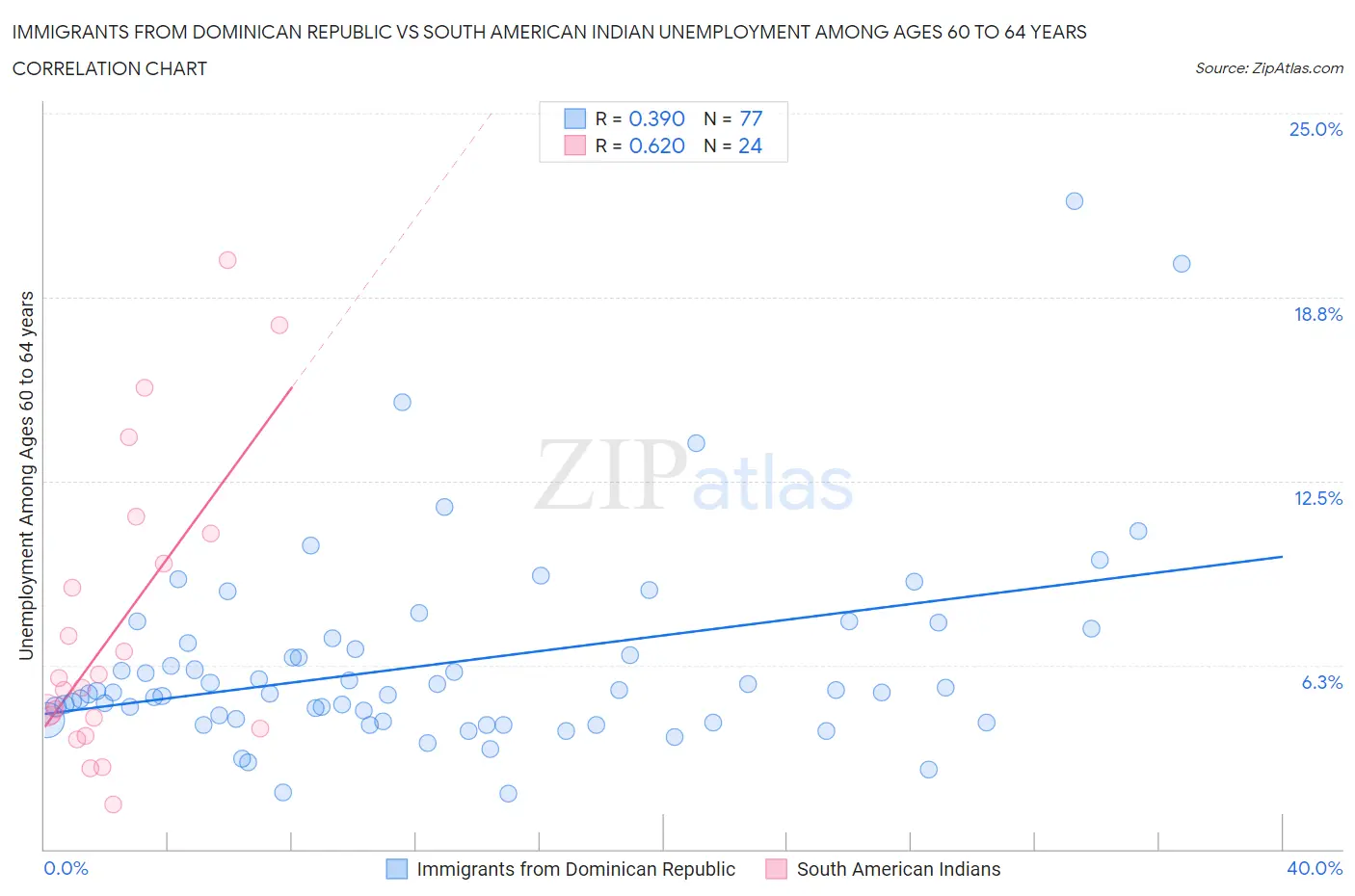 Immigrants from Dominican Republic vs South American Indian Unemployment Among Ages 60 to 64 years