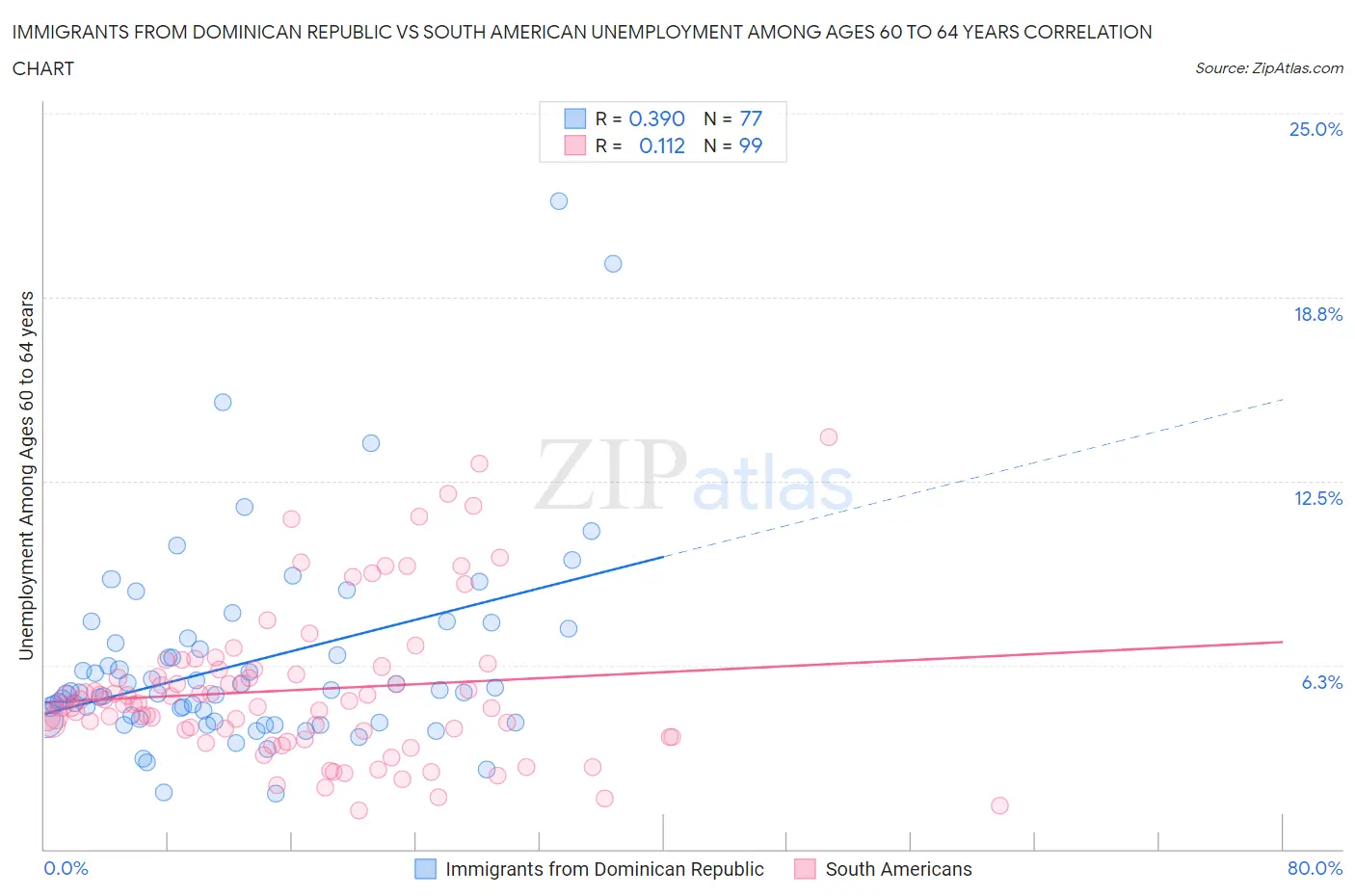 Immigrants from Dominican Republic vs South American Unemployment Among Ages 60 to 64 years