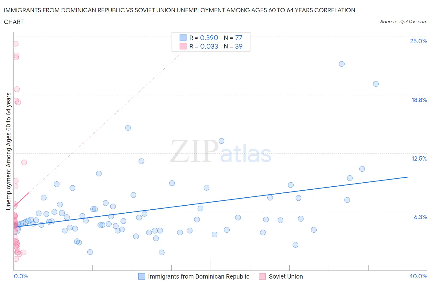 Immigrants from Dominican Republic vs Soviet Union Unemployment Among Ages 60 to 64 years