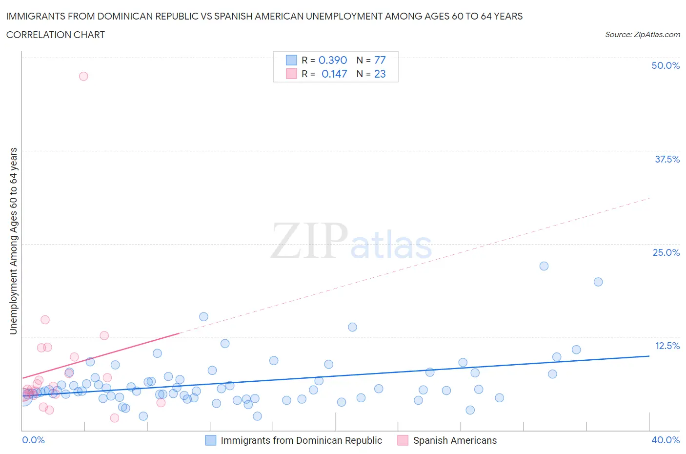 Immigrants from Dominican Republic vs Spanish American Unemployment Among Ages 60 to 64 years