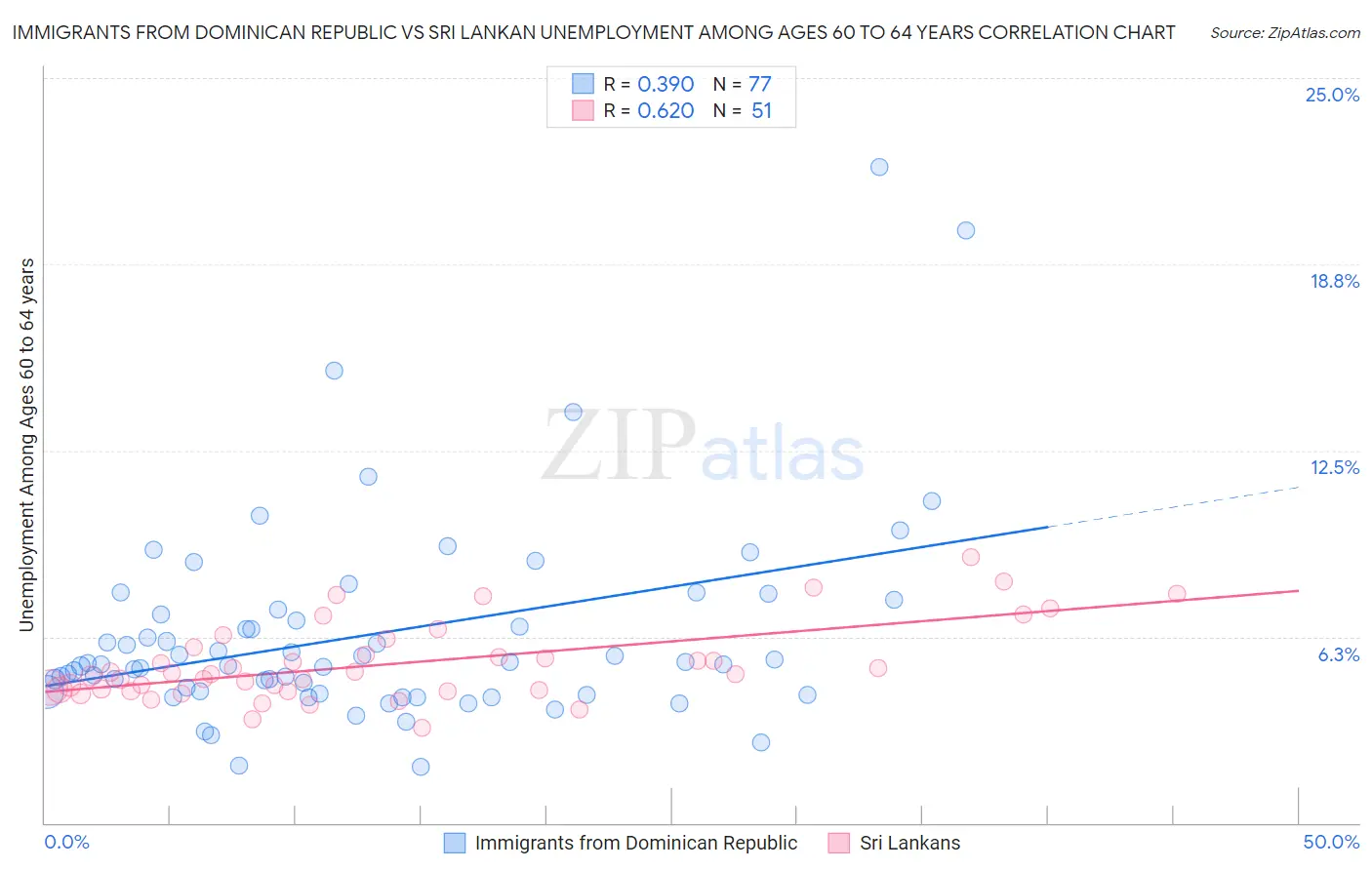 Immigrants from Dominican Republic vs Sri Lankan Unemployment Among Ages 60 to 64 years