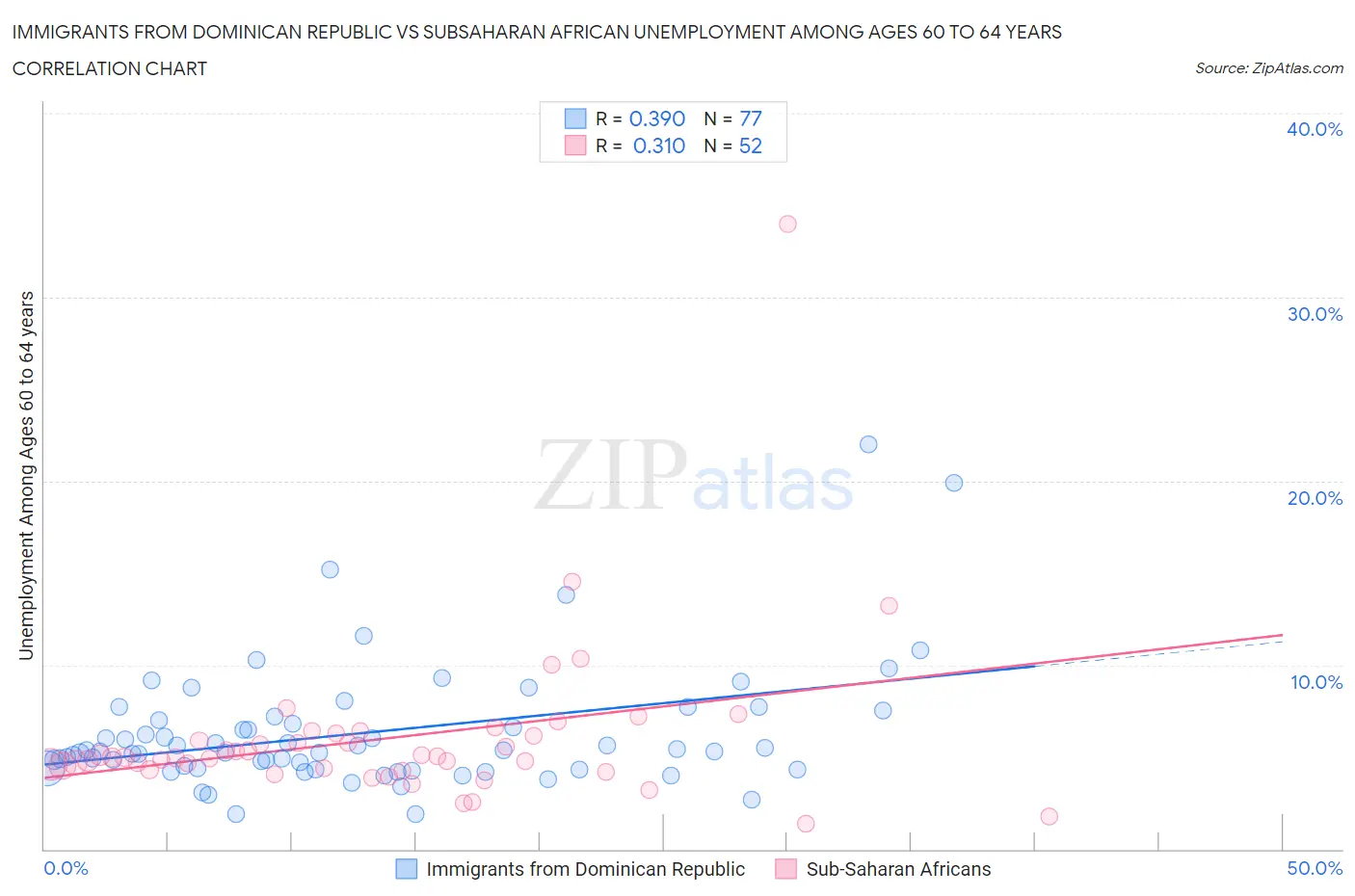 Immigrants from Dominican Republic vs Subsaharan African Unemployment Among Ages 60 to 64 years