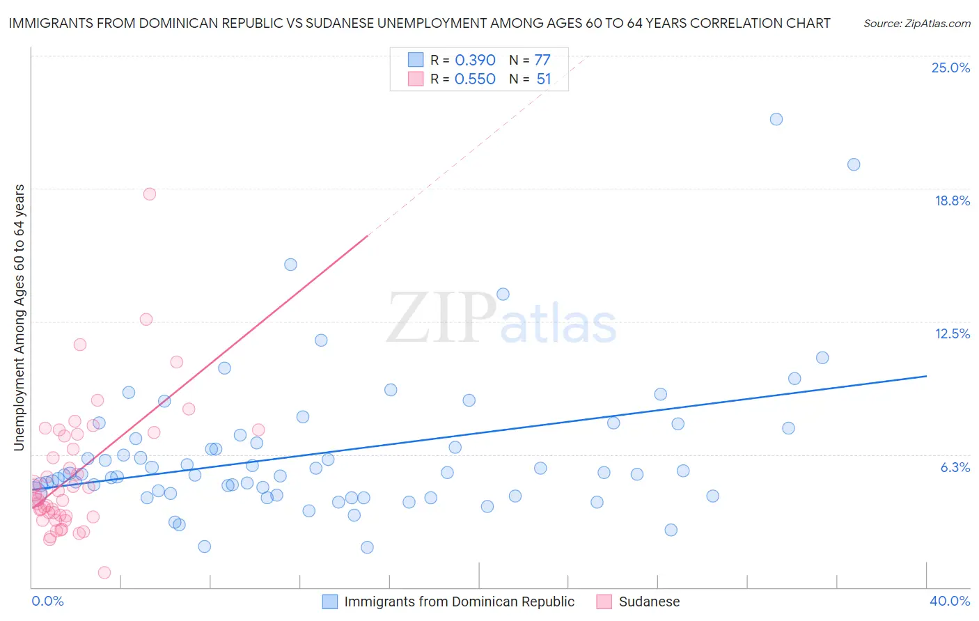 Immigrants from Dominican Republic vs Sudanese Unemployment Among Ages 60 to 64 years