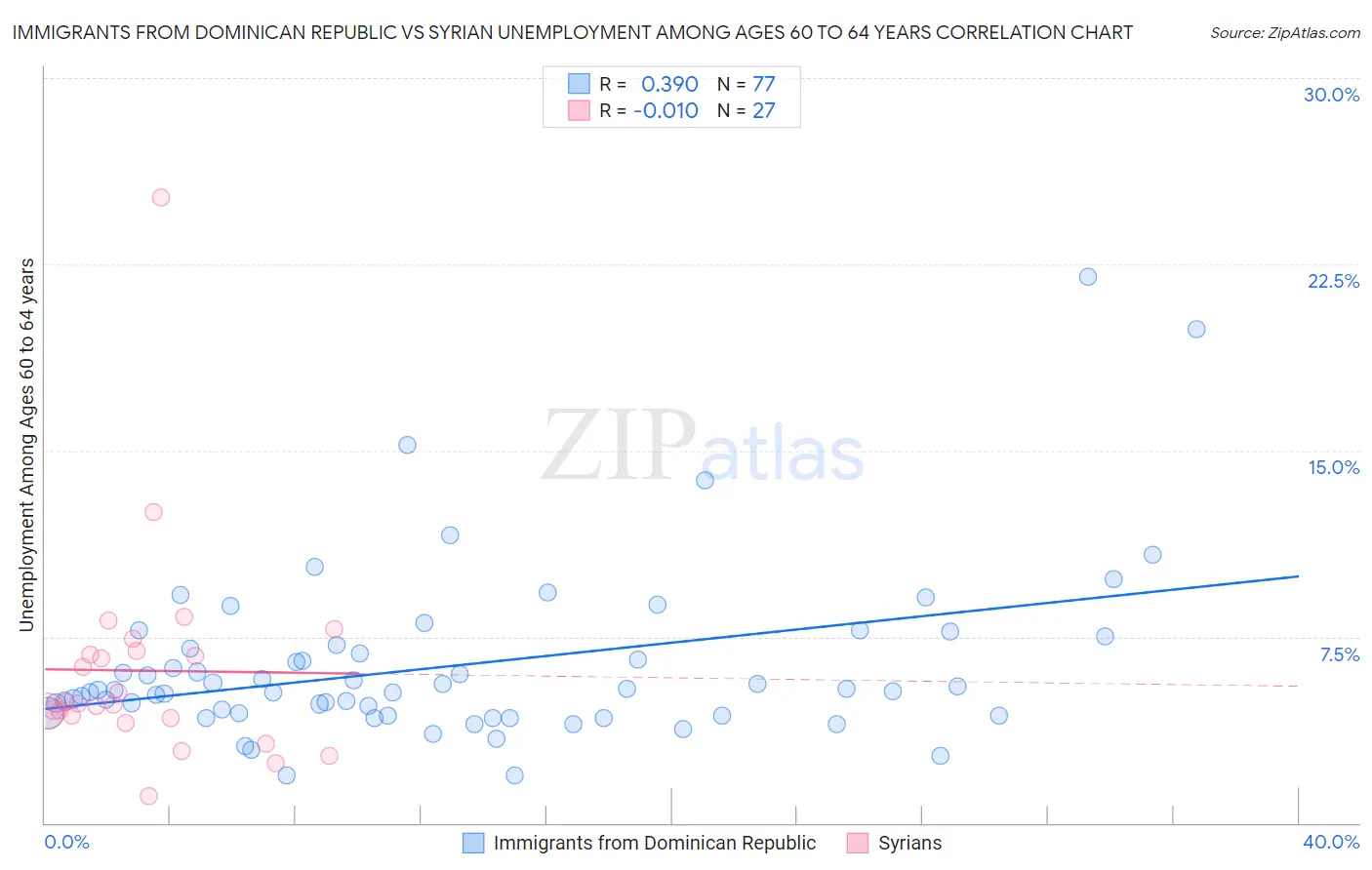 Immigrants from Dominican Republic vs Syrian Unemployment Among Ages 60 to 64 years