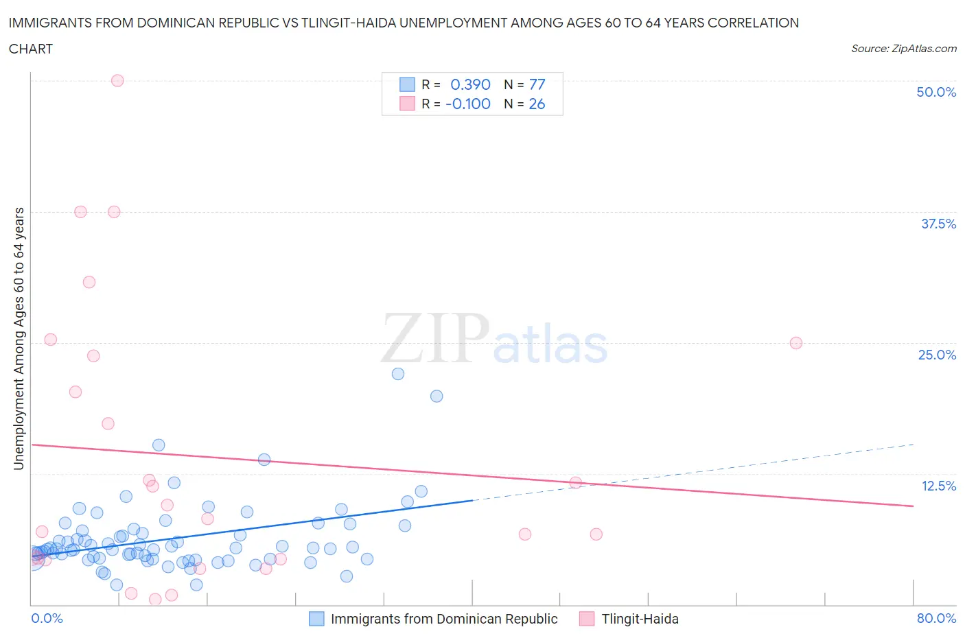 Immigrants from Dominican Republic vs Tlingit-Haida Unemployment Among Ages 60 to 64 years