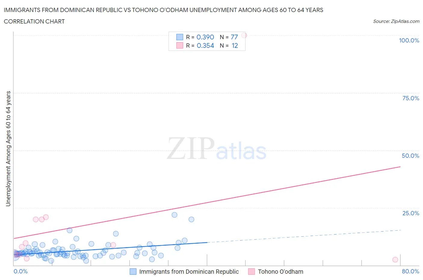 Immigrants from Dominican Republic vs Tohono O'odham Unemployment Among Ages 60 to 64 years