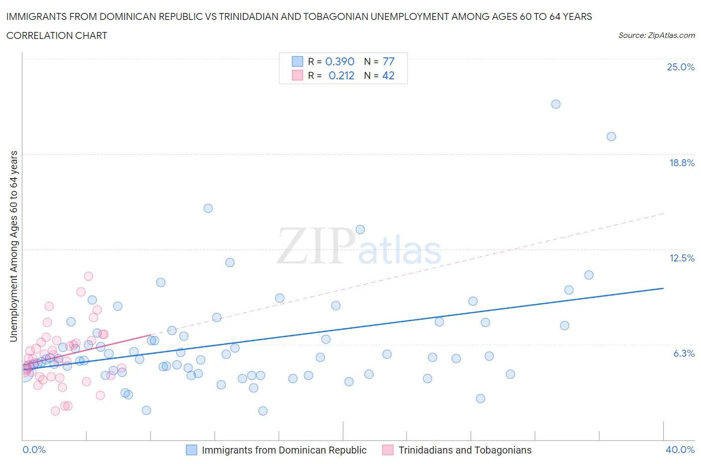 Immigrants from Dominican Republic vs Trinidadian and Tobagonian Unemployment Among Ages 60 to 64 years