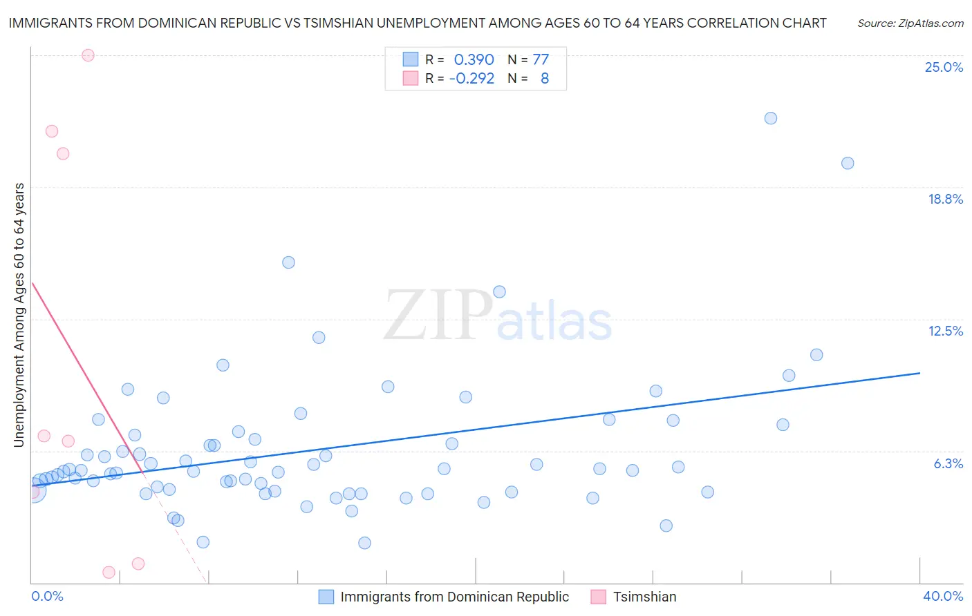 Immigrants from Dominican Republic vs Tsimshian Unemployment Among Ages 60 to 64 years