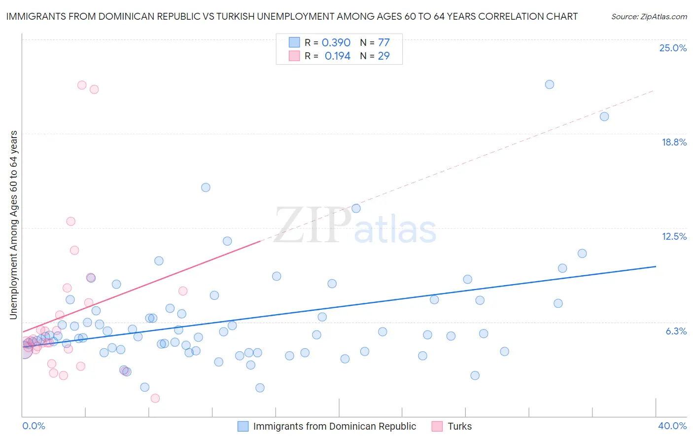 Immigrants from Dominican Republic vs Turkish Unemployment Among Ages 60 to 64 years