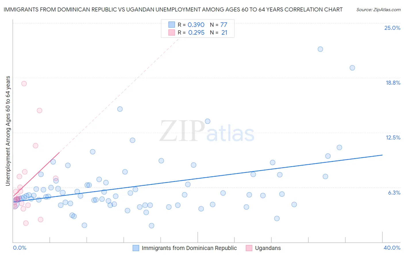 Immigrants from Dominican Republic vs Ugandan Unemployment Among Ages 60 to 64 years