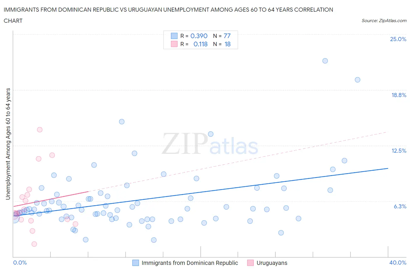 Immigrants from Dominican Republic vs Uruguayan Unemployment Among Ages 60 to 64 years