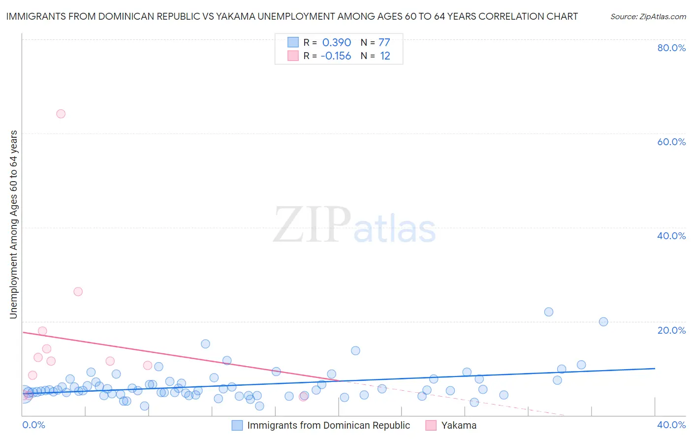 Immigrants from Dominican Republic vs Yakama Unemployment Among Ages 60 to 64 years