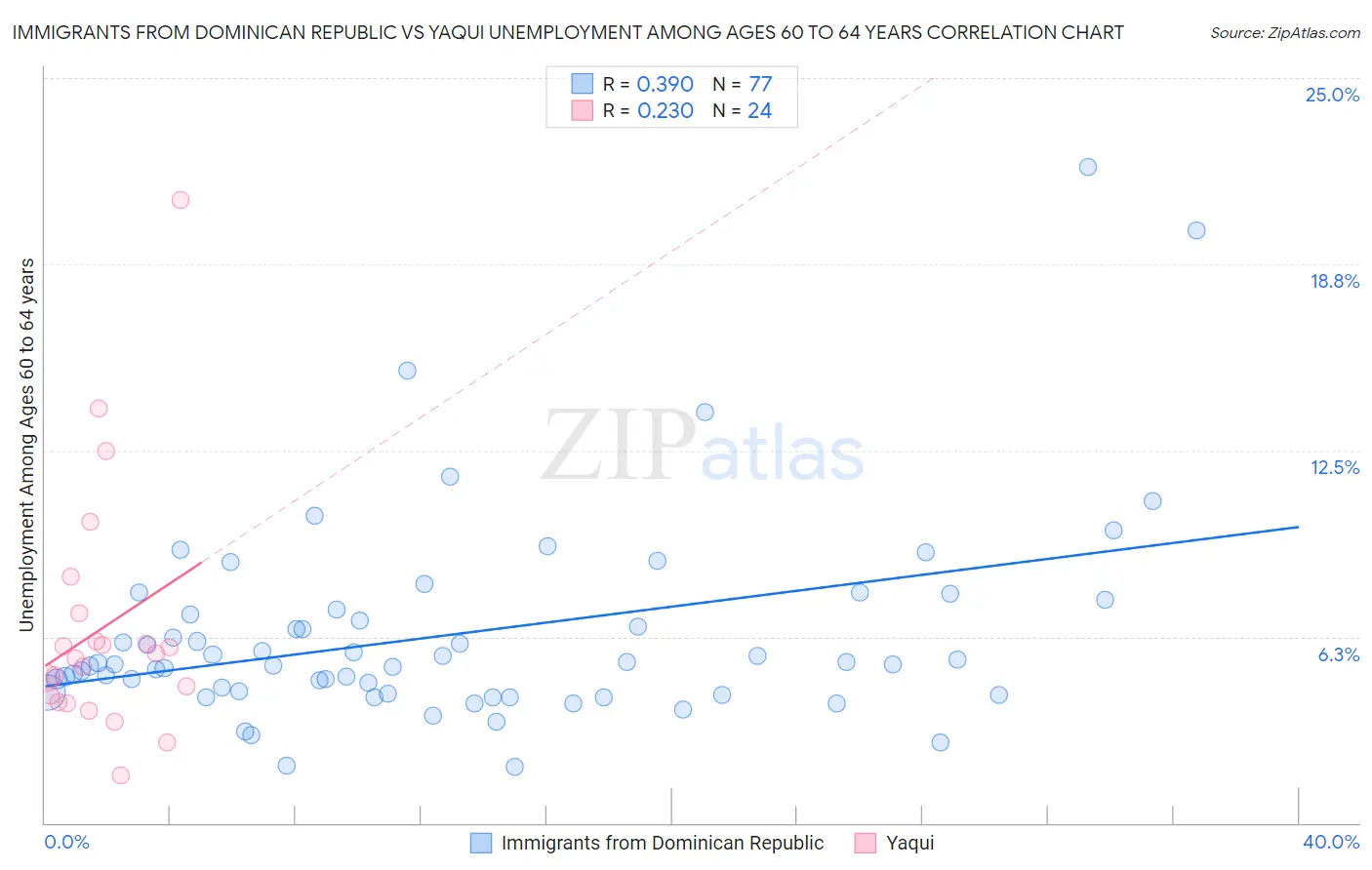Immigrants from Dominican Republic vs Yaqui Unemployment Among Ages 60 to 64 years