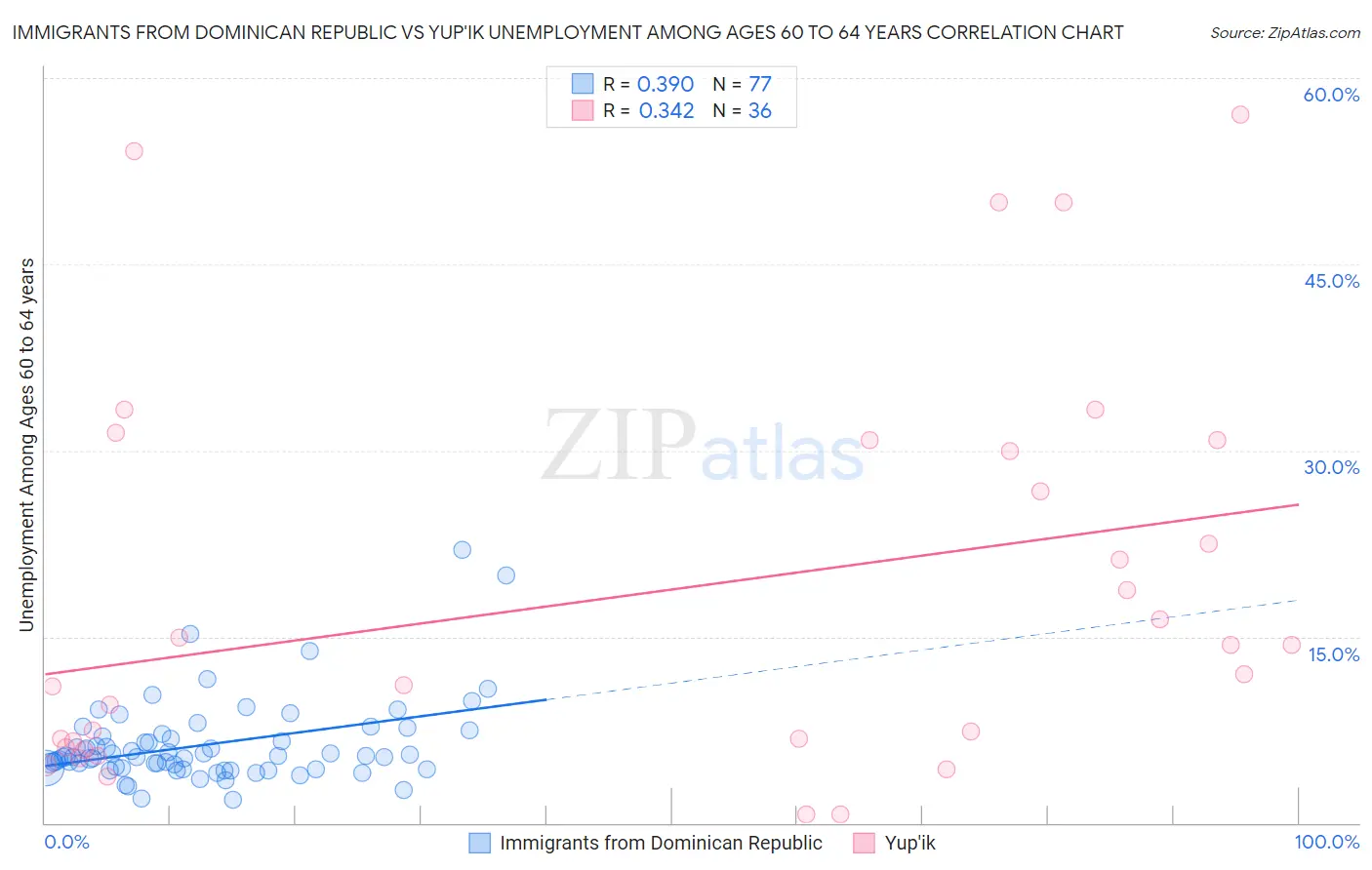 Immigrants from Dominican Republic vs Yup'ik Unemployment Among Ages 60 to 64 years